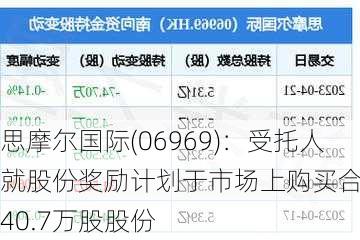 思摩尔国际(06969)：受托人就股份奖励计划于市场上购买合共740.7万股股份