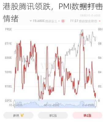 港股腾讯领跌，PMI数据打击情绪