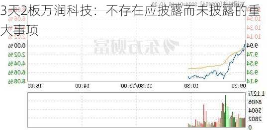 3天2板万润科技：不存在应披露而未披露的重大事项