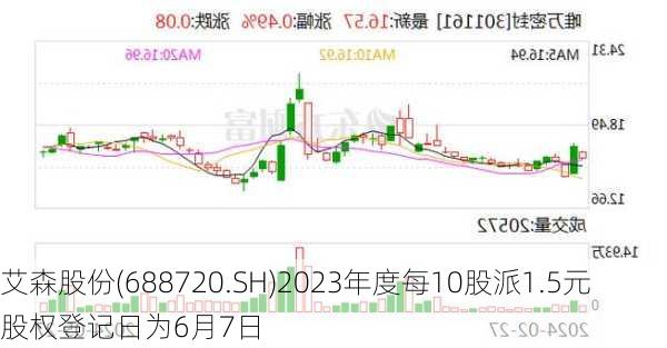 艾森股份(688720.SH)2023年度每10股派1.5元 股权登记日为6月7日