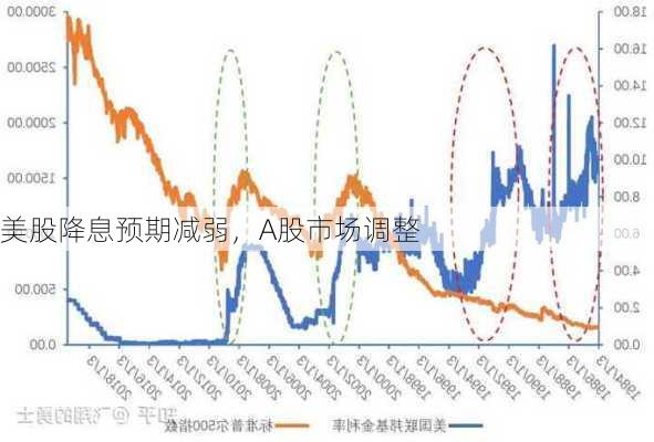 美股降息预期减弱，A股市场调整