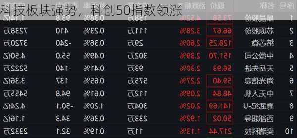 科技板块强势，科创50指数领涨