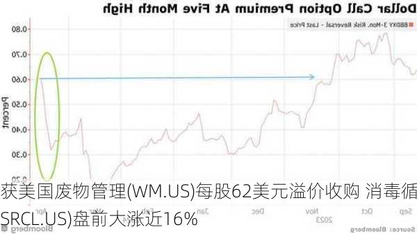 获美国废物管理(WM.US)每股62美元溢价收购 消毒循环(SRCL.US)盘前大涨近16%