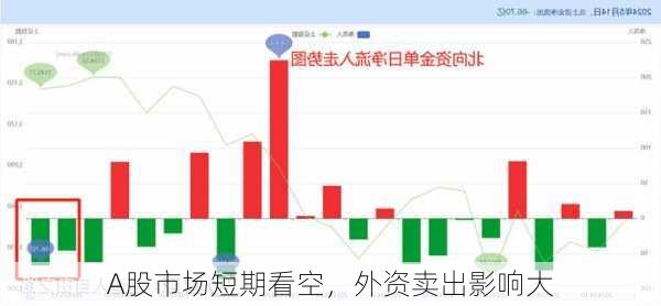 A股市场短期看空，外资卖出影响大