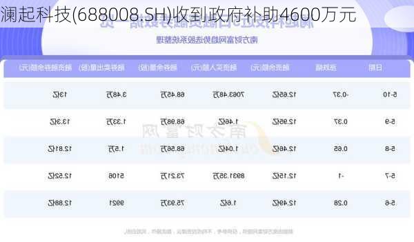 澜起科技(688008.SH)收到政府补助4600万元