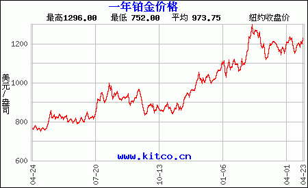 现货铂金：供应短缺，持仓增加，后市看多