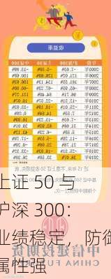 上证 50 与沪深 300：业绩稳定，防御属性强