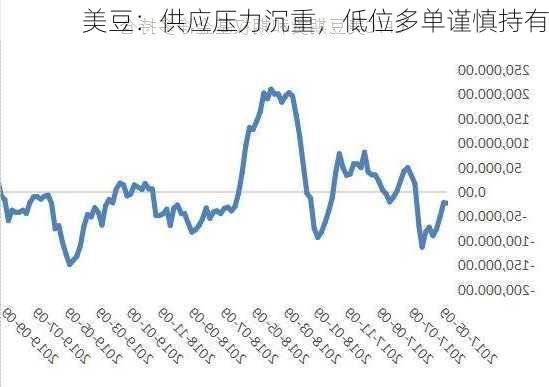 美豆：供应压力沉重，低位多单谨慎持有