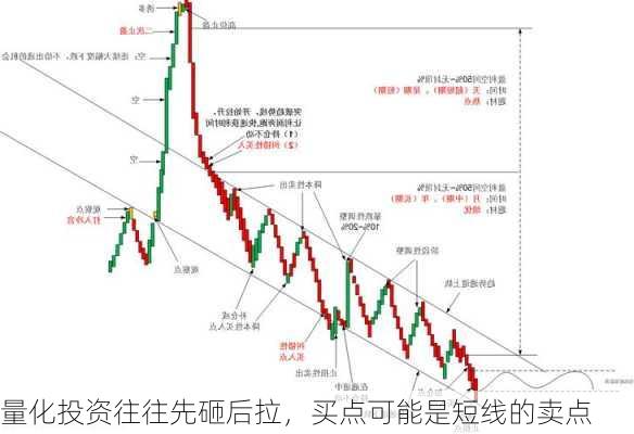 量化投资往往先砸后拉，买点可能是短线的卖点