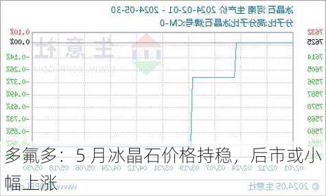 多氟多：5 月冰晶石价格持稳，后市或小幅上涨