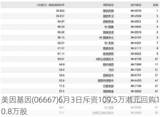 美因基因(06667)6月3日斥资109.5万港元回购10.8万股