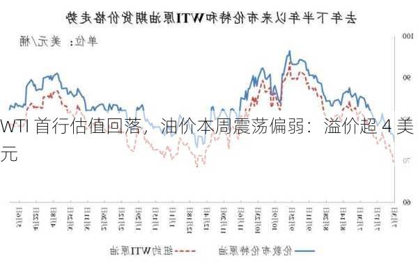 WTI 首行估值回落，油价本周震荡偏弱：溢价超 4 美元