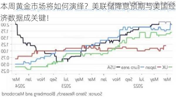 本周黄金市场将如何演绎？美联储降息预期与美国经济数据成关键！