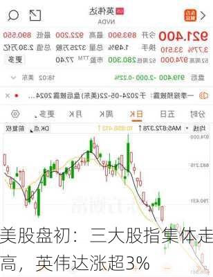 美股盘初：三大股指集体走高，英伟达涨超3%