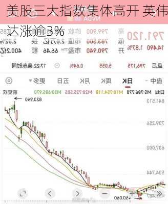 美股三大指数集体高开 英伟达涨逾3%