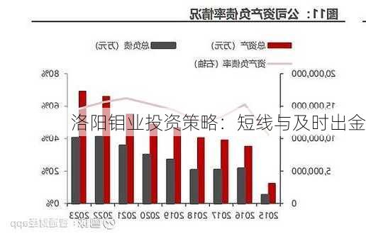 洛阳钼业投资策略：短线与及时出金