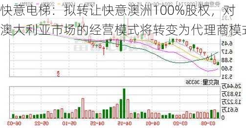 快意电梯：拟转让快意澳洲100%股权，对澳大利亚市场的经营模式将转变为代理商模式