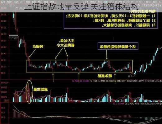 上证指数地量反弹 关注箱体结构