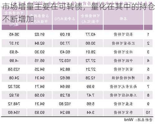 市场增量主要在可转债，量化在其中的持仓不断增加