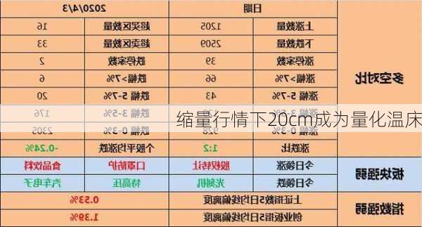 缩量行情下20cm成为量化温床