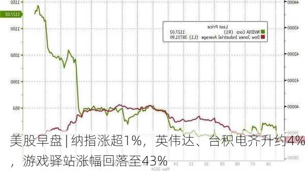 美股早盘 | 纳指涨超1%，英伟达、台积电齐升约4%，游戏驿站涨幅回落至43%