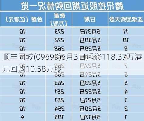 顺丰同城(09699)6月3日斥资118.37万港元回购10.58万股