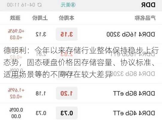 德明利：今年以来存储行业整体保持稳步上行态势，固态硬盘价格因存储容量、协议标准、适用场景等的不同存在较大差异