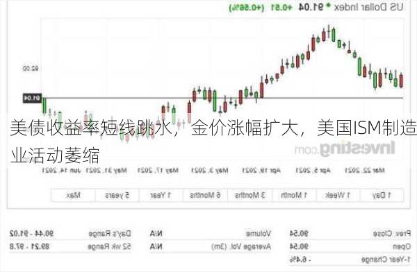 美债收益率短线跳水，金价涨幅扩大，美国ISM制造业活动萎缩