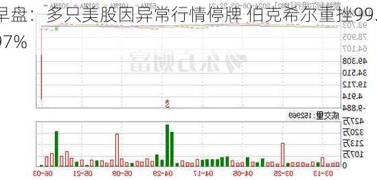 早盘：多只美股因异常行情停牌 伯克希尔重挫99.97%