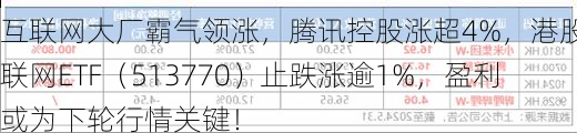 互联网大厂霸气领涨，腾讯控股涨超4%，港股互联网ETF（513770）止跌涨逾1%，盈利或为下轮行情关键！