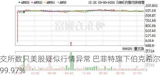 纽交所数只美股疑似行情异常 巴菲特旗下伯克希尔跌99.97%