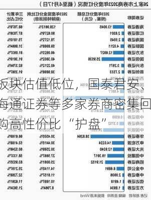 板块估值低位，国泰君安、海通证券等多家券商密集回购高性价比 “护盘”