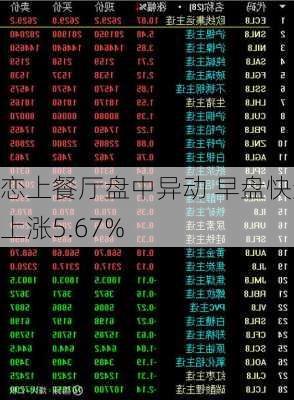 恋上餐厅盘中异动 早盘快速上涨5.67%