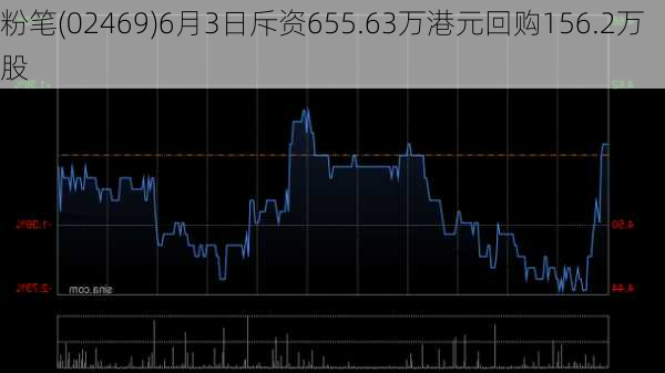 粉笔(02469)6月3日斥资655.63万港元回购156.2万股