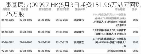 康基医疗(09997.HK)6月3日耗资151.96万港元回购25万股