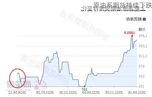 原油系期货持续下跌