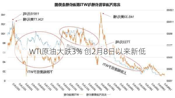 WTI原油大跌3% 创2月8日以来新低