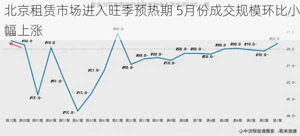 北京租赁市场进入旺季预热期 5月份成交规模环比小幅上涨