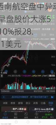 西南航空盘中异动 早盘股价大涨5.10%报28.21美元