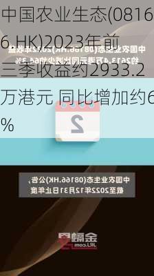 中国农业生态(08166.HK)2023年前三季收益约2933.2万港元 同比增加约60%