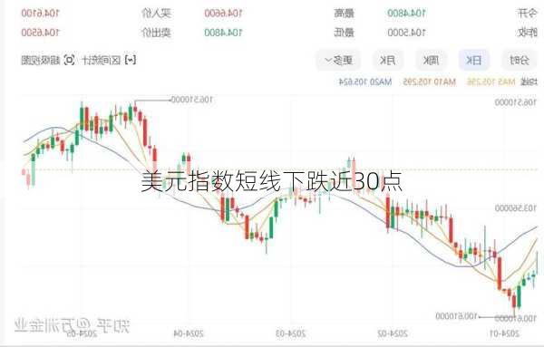 美元指数短线下跌近30点