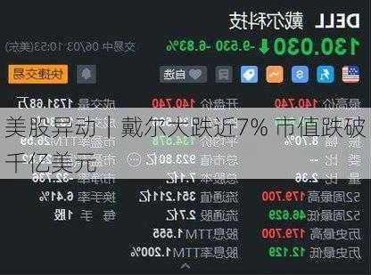 美股异动｜戴尔大跌近7% 市值跌破千亿美元