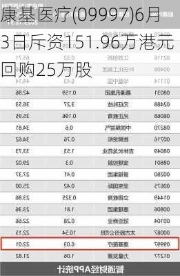 康基医疗(09997)6月3日斥资151.96万港元回购25万股