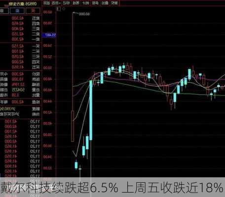 戴尔科技续跌超6.5% 上周五收跌近18%