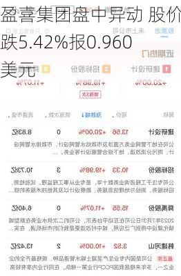 盈喜集团盘中异动 股价大跌5.42%报0.960美元