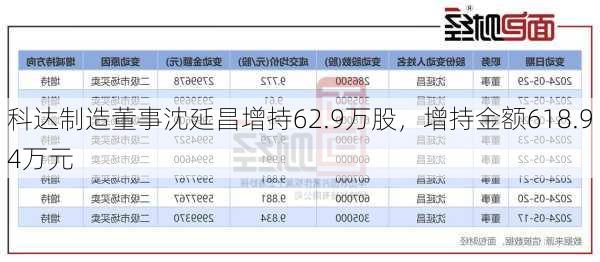 科达制造董事沈延昌增持62.9万股，增持金额618.94万元