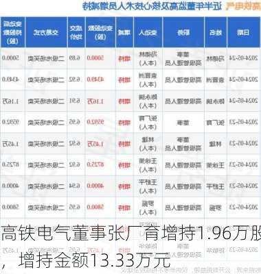 高铁电气董事张厂育增持1.96万股，增持金额13.33万元