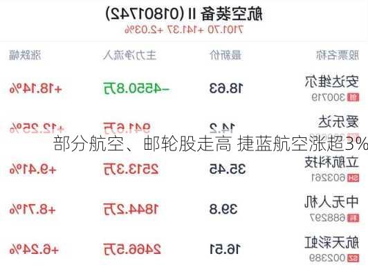 部分航空、邮轮股走高 捷蓝航空涨超3%