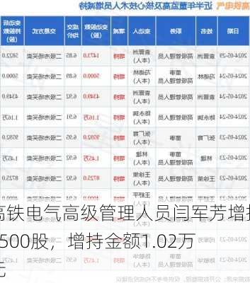 高铁电气高级管理人员闫军芳增持1500股，增持金额1.02万元