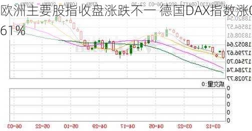 欧洲主要股指收盘涨跌不一 德国DAX指数涨0.61%